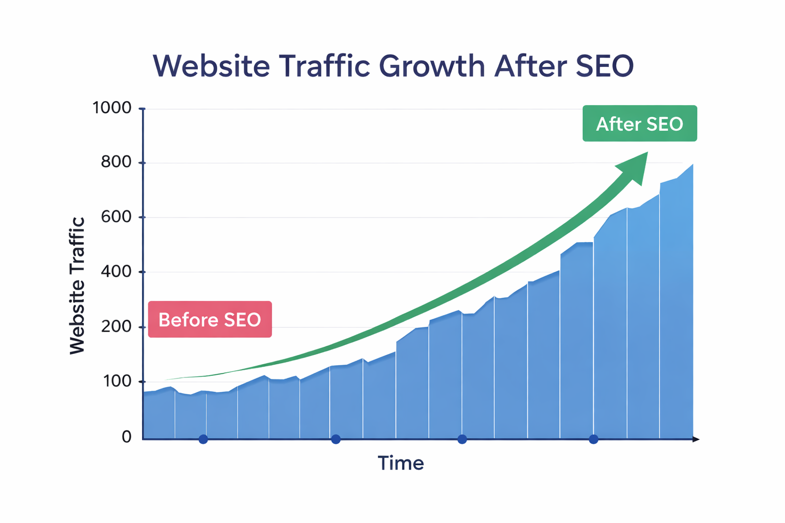 seo traffic growth for small businesses after search engine optimization
